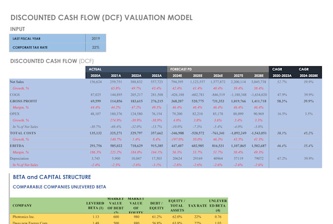 build a financial model, projections, or forecasts and excel dashboard